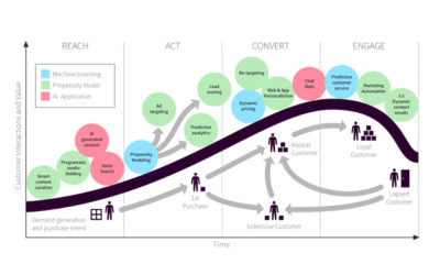 AI e Social Analytics: apocalittici VS integrati